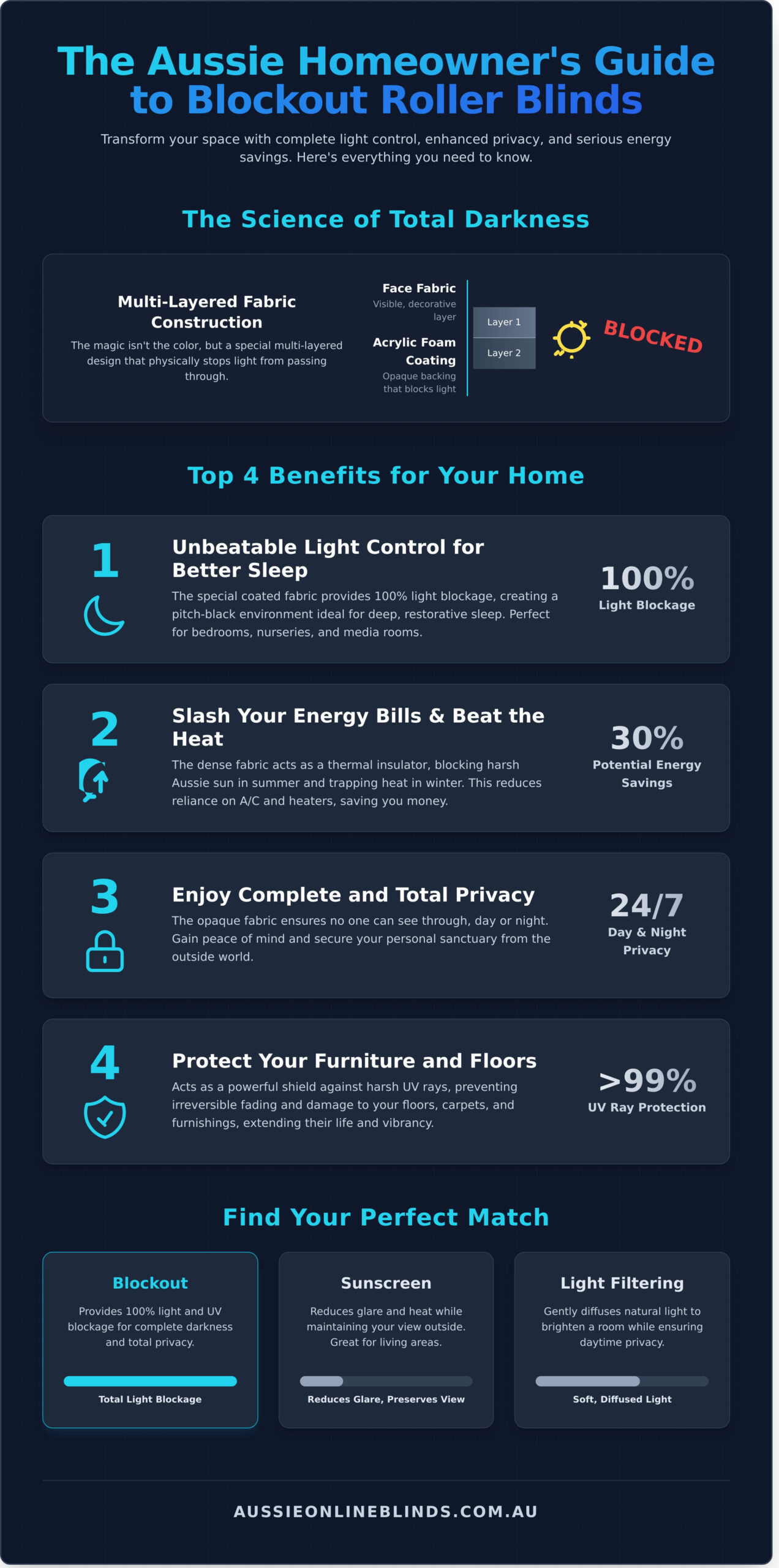 Blockout Roller Blinds: The Ultimate Guide for Aussie Homes - Infographic