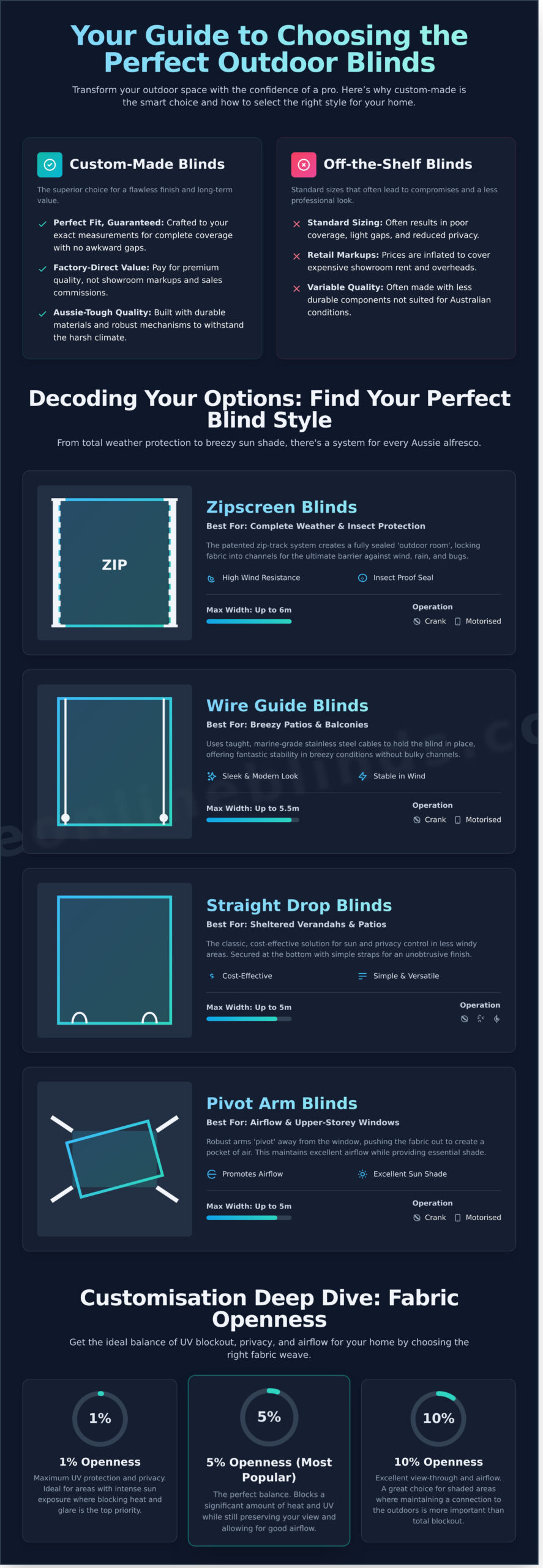 Custom Made Outdoor Blinds Online: The Ultimate Aussie DIY Guide (2026) - Infographic