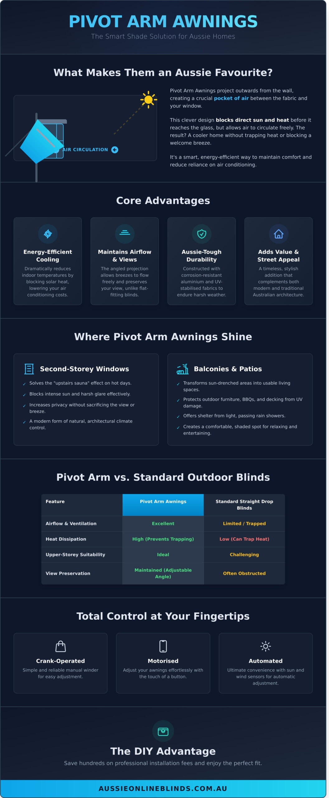 Pivot Arm Awnings: The Smart Shade Solution for Australian Homes in 2026 - Infographic