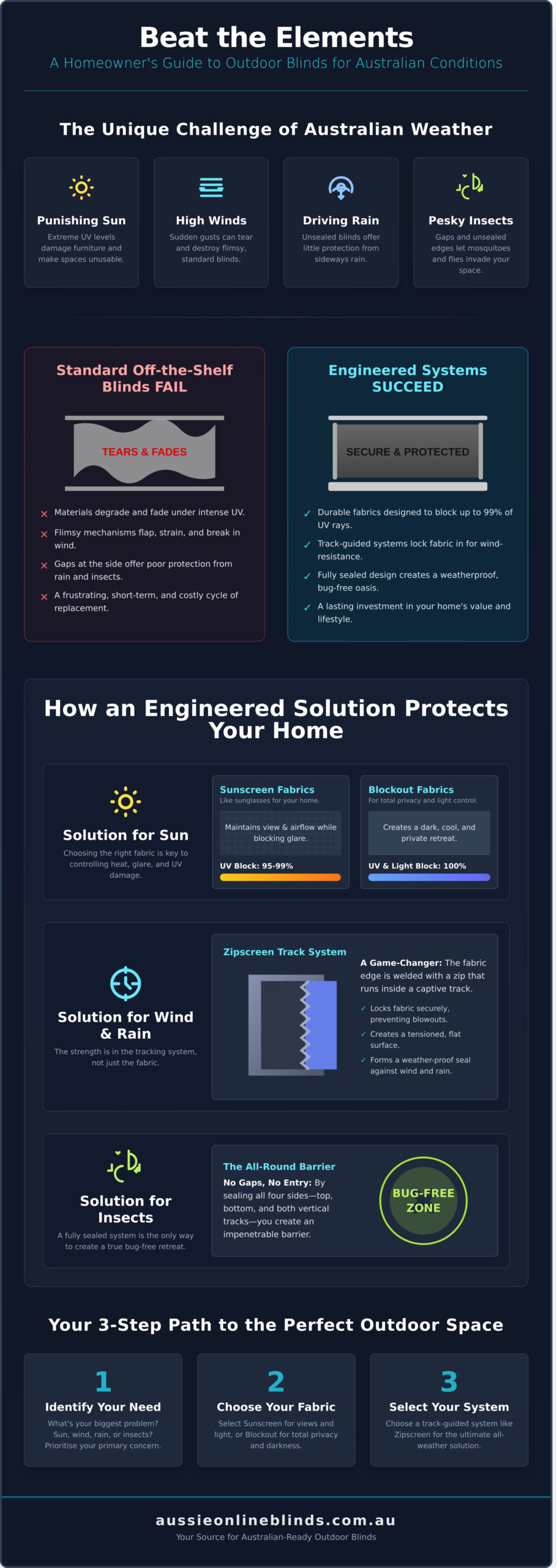 The Best Outdoor Blinds for Australian Weather: A 2026 Guide - Infographic