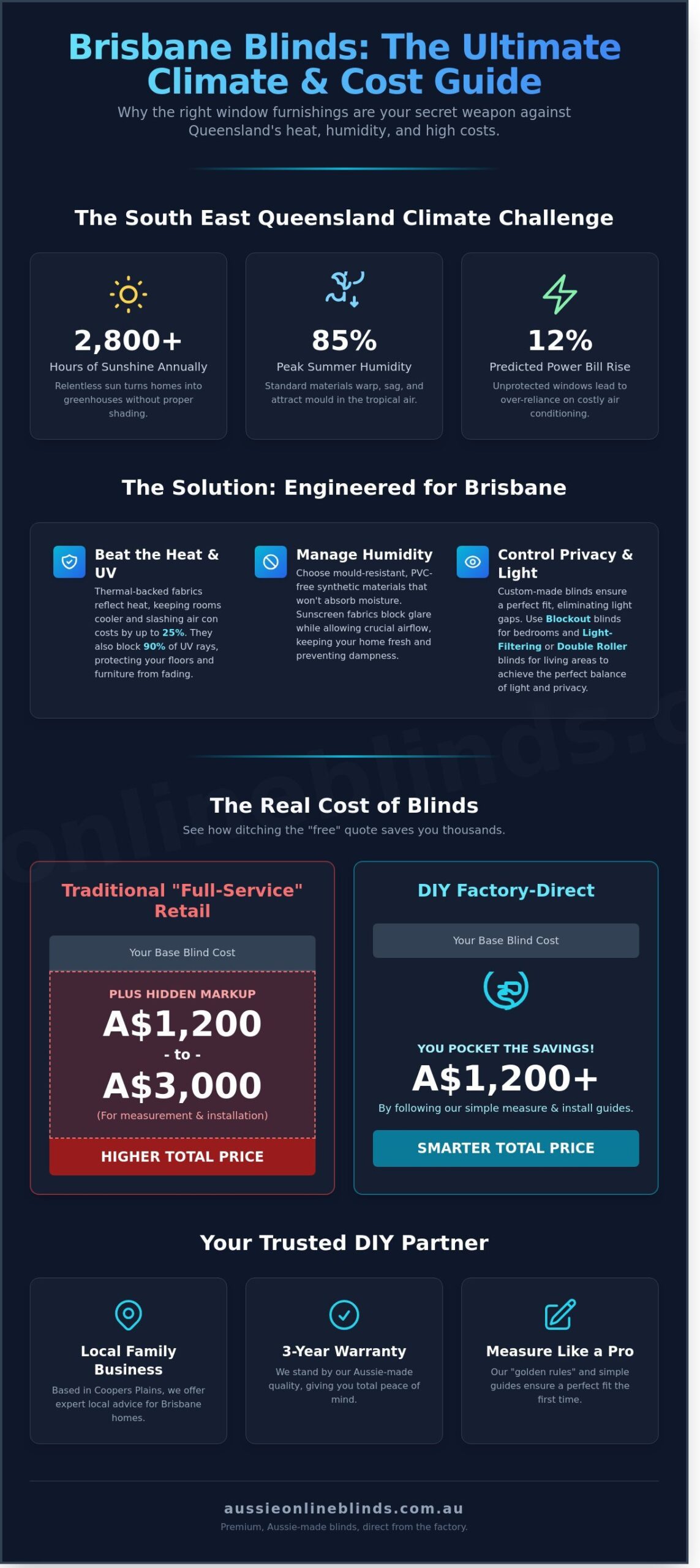Blinds for Brisbane Homes: The 2026 Guide to Style, Sun, and DIY Savings