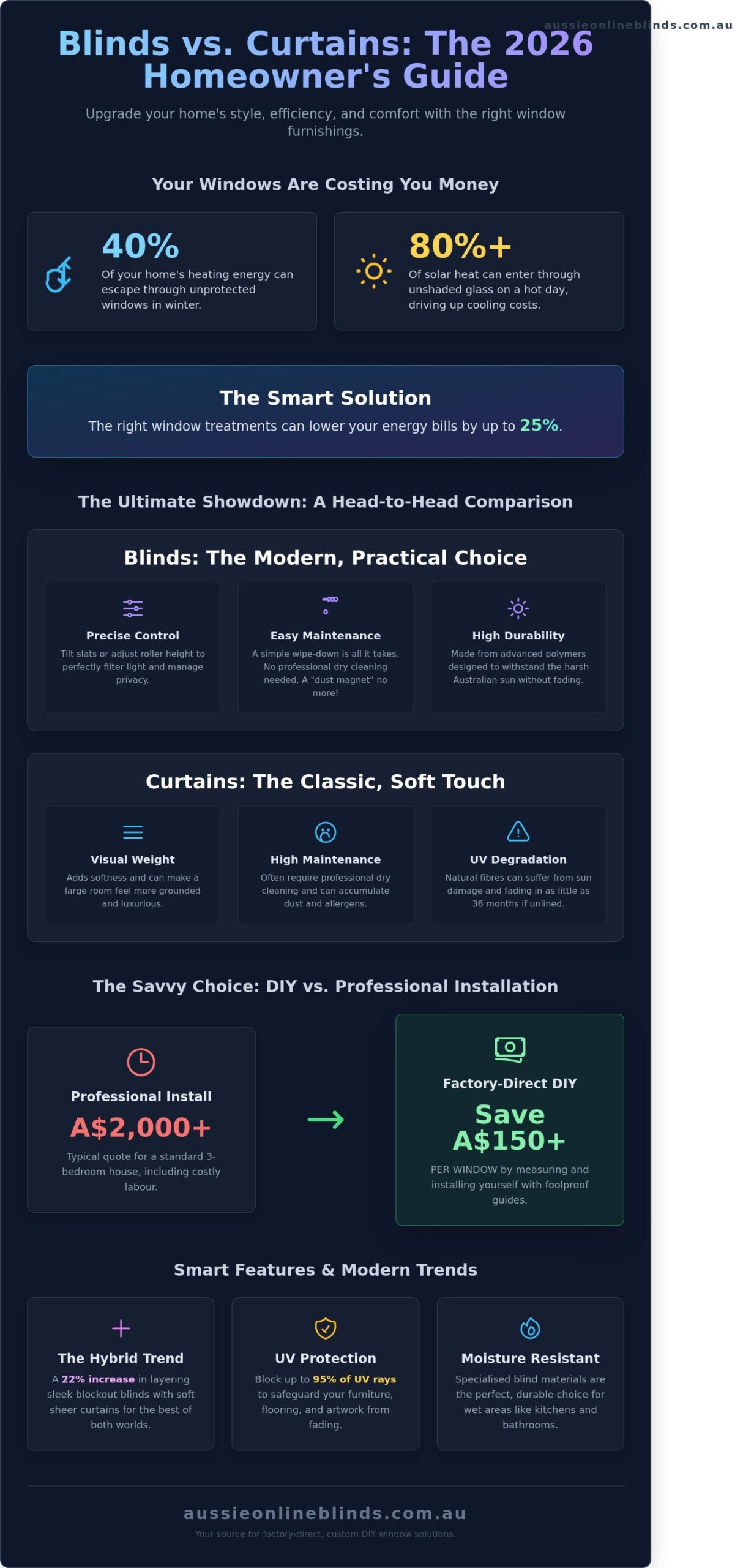 Blinds vs. Curtains: The Ultimate Guide to Choosing for Your Australian Home