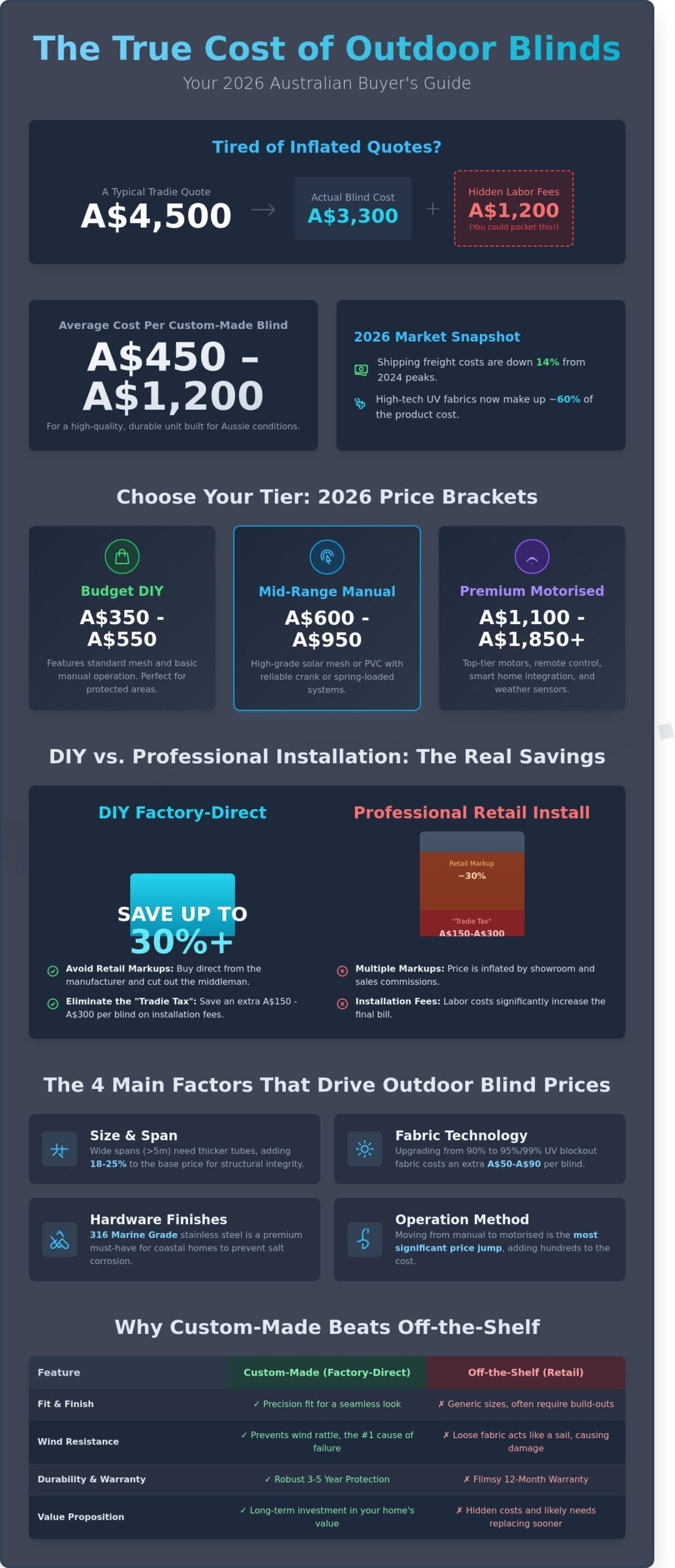 Cost of Outdoor Blinds Australia 2026: The Ultimate DIY vs. Installed Price Guide