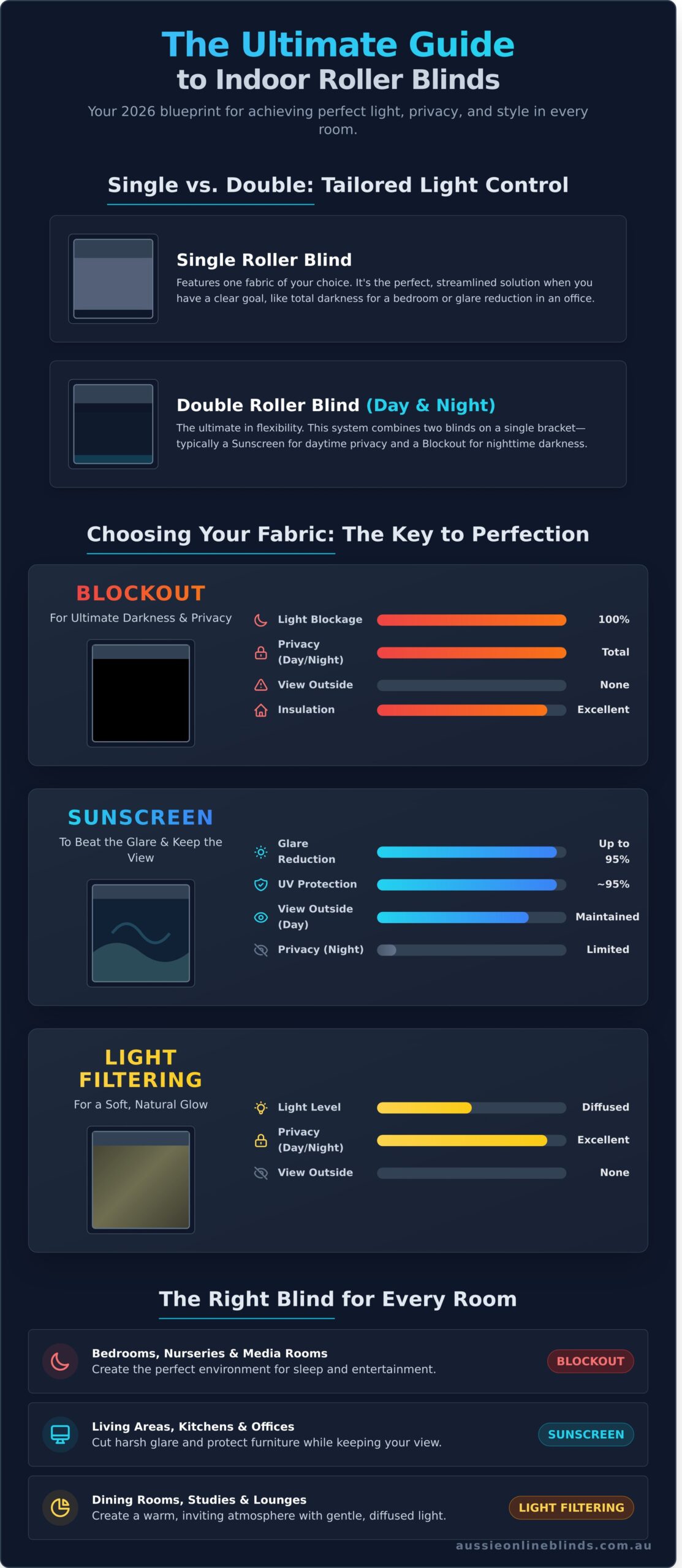 Indoor Roller Blinds: The Ultimate Australian Buying Guide (2026)