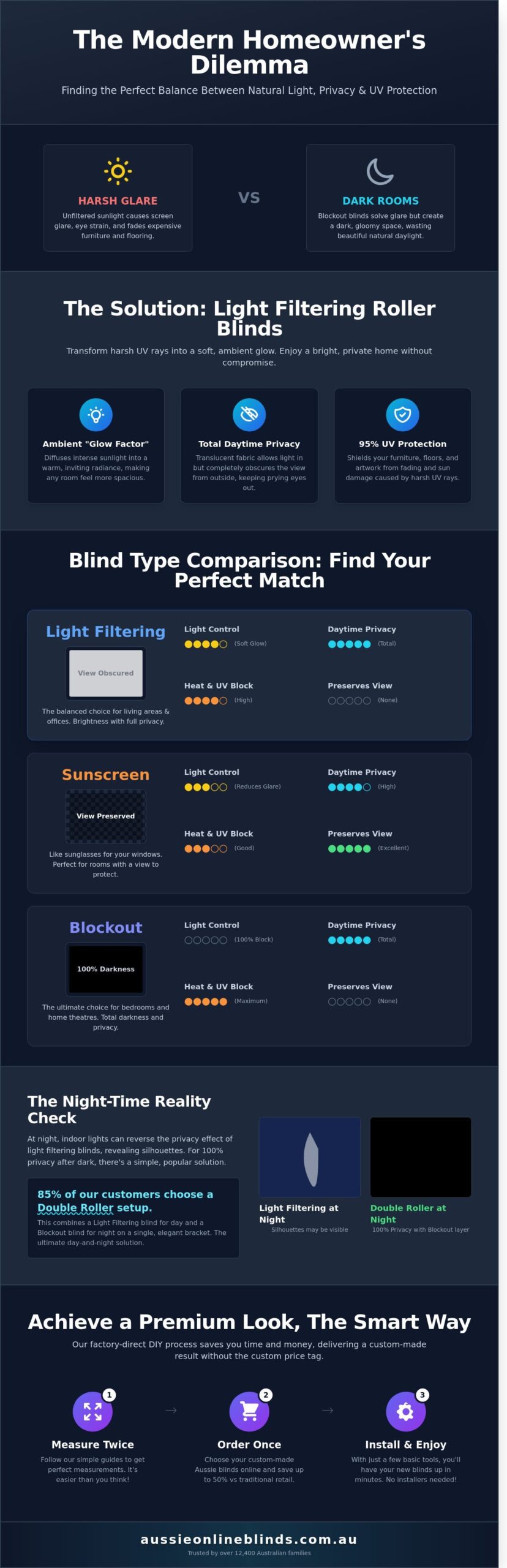 Light Filtering Roller Blinds: The Ultimate Guide for Australian Homes (2026)