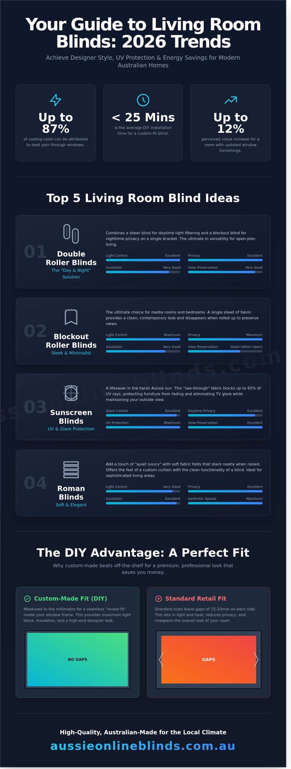 Living Room Blind Ideas 2026: The Ultimate Australian Style Guide
