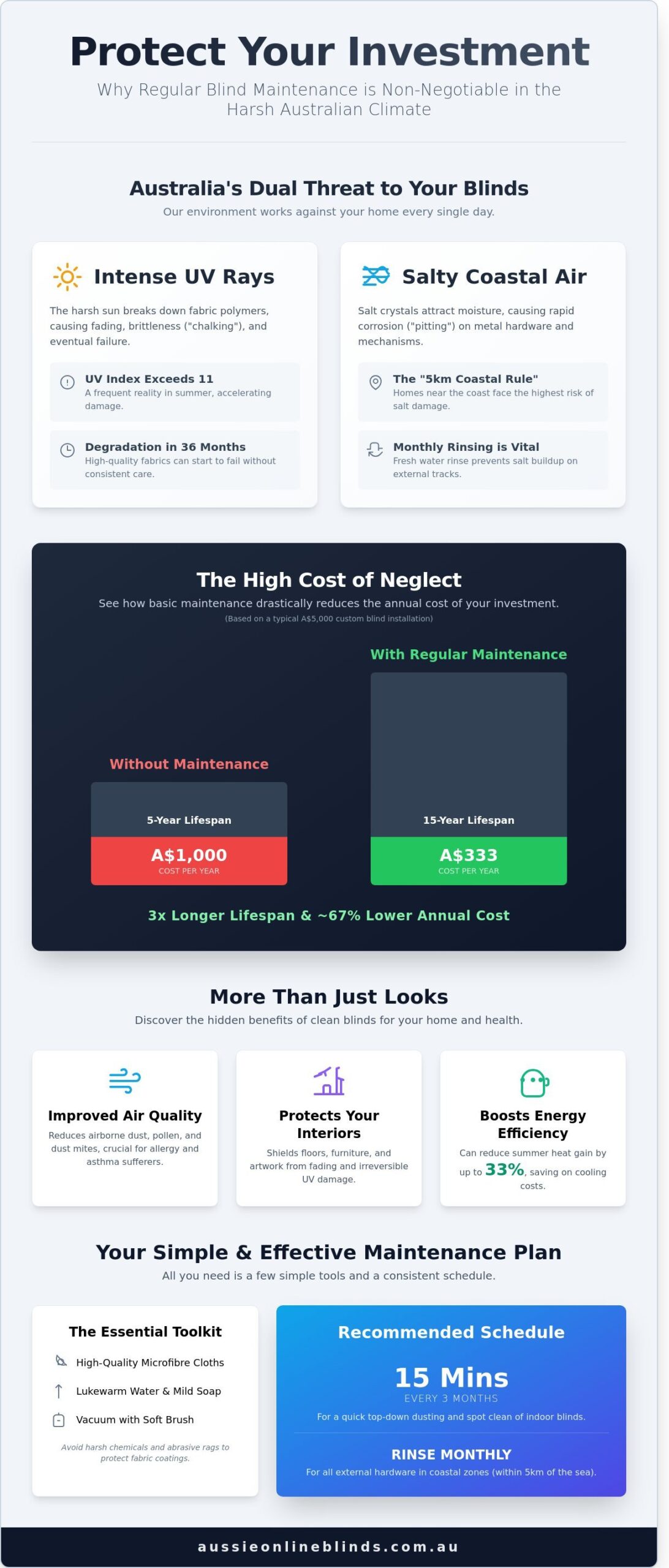 The Ultimate Guide to Blind Maintenance: Protecting Your Investment in Australia