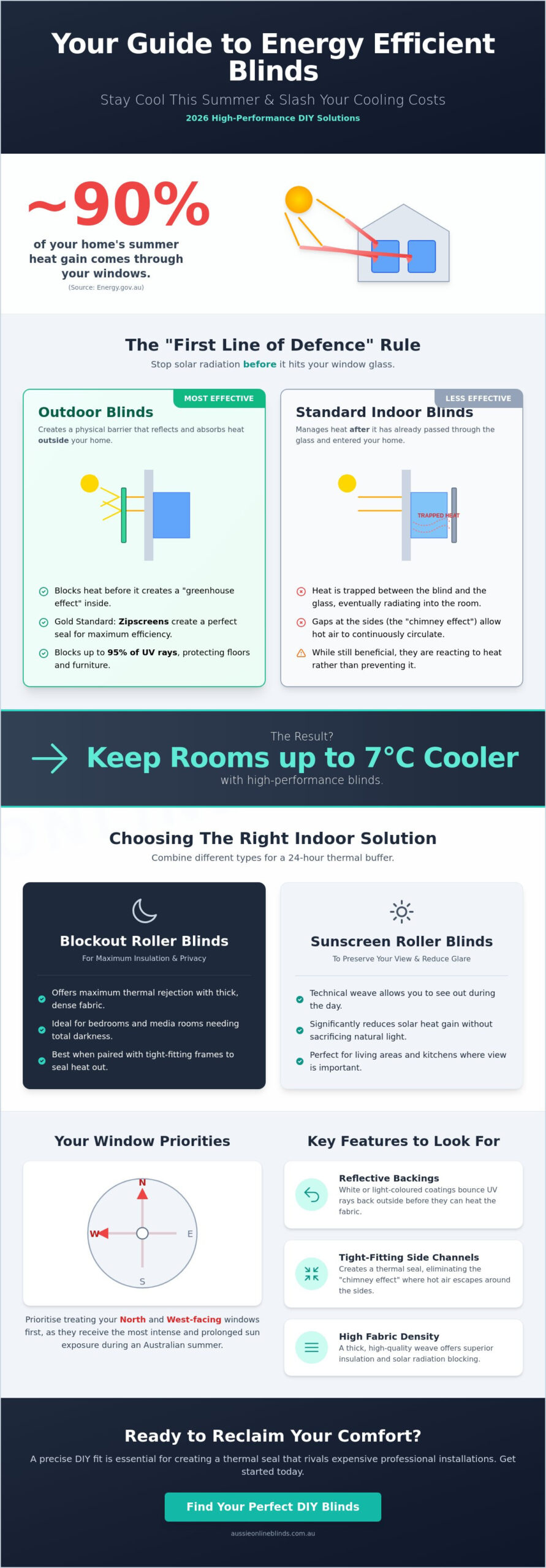 Energy Efficient Blinds for Summer Heat: The 2026 Australian Homeowner’s Guide