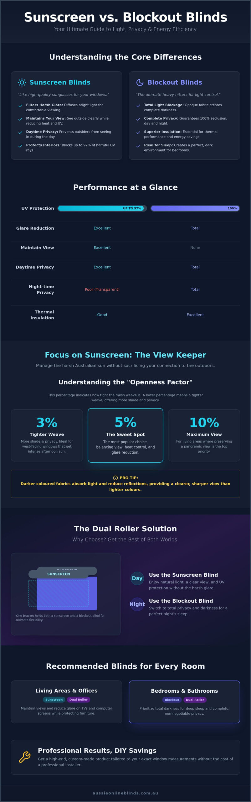 Sunscreen Roller Blinds vs Blockout: Which Is Right for Your Australian Home in 2026?